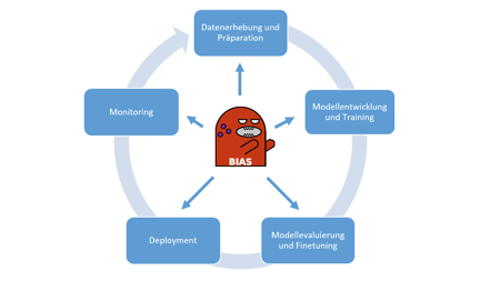 BSI veröffentlicht Whitepaper zum Bias in der KI